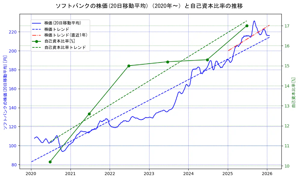 ソフトバンクの過去5年間の株価と自己資本比率の推移を示す2軸グラフ。株価の回帰直線、自己資本比率の回帰直線、直近1年間の株価回帰直線を含み、財務指標と市場評価の関係性を視覚化。