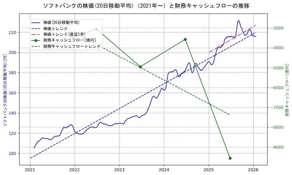 ソフトバンクの過去5年間の株価と財務キャッシュフローの推移を示す2軸グラフ。株価の回帰直線、財務キャッシュフローの回帰直線、直近1年間の株価回帰直線を含み、財務指標と市場評価の関係性を視覚化。