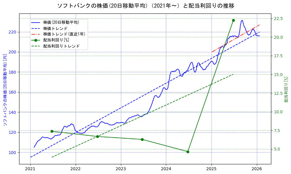 ソフトバンクの過去5年間の株価と配当利回りの推移を示す2軸グラフ。株価の回帰直線、配当利回りの回帰直線、直近1年間の株価回帰直線を含み、財務指標と市場評価の関係性を視覚化。