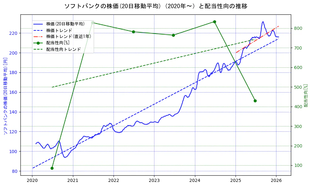 ソフトバンクの過去5年間の株価と配当性向の推移を示す2軸グラフ。株価の回帰直線、配当性向の回帰直線、直近1年間の株価回帰直線を含み、財務指標と市場評価の関係性を視覚化。