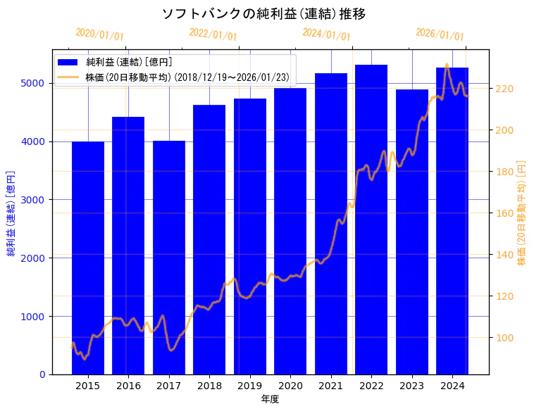 ソフトバンク株式会社の純利益(連結)と株価の10年間推移（2軸グラフ）