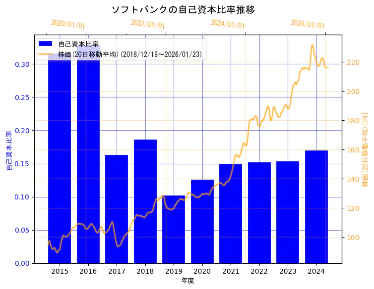 ソフトバンク株式会社の自己資本比率と株価の10年間推移（2軸グラフ）