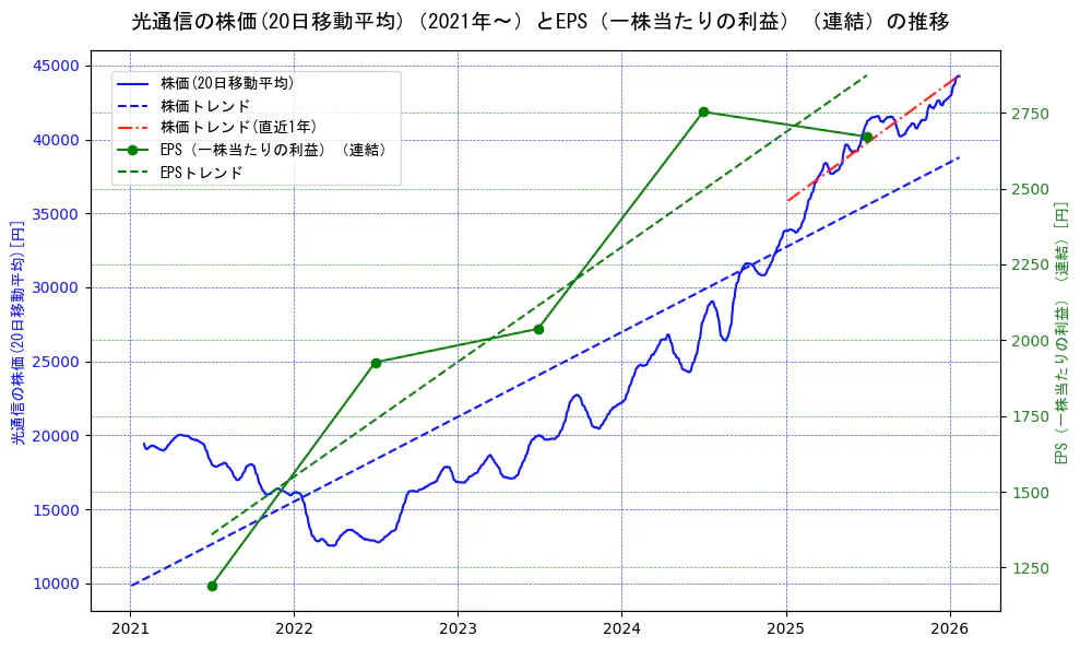 光通信の過去5年間の株価とEPS（一株当たりの利益）の推移を示す2軸グラフ。株価の回帰直線、EPS（一株当たりの利益）の回帰直線、直近1年間の株価回帰直線を含み、業績と市場評価の関係性を視覚化。
