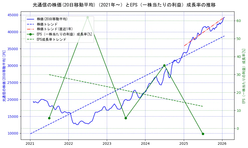 光通信の過去5年間の株価とEPS（一株当たりの利益）成長率の推移を示す2軸グラフ。株価の回帰直線、EPS（一株当たりの利益）成長率の回帰直線、直近1年間の株価回帰直線を含み、財務指標と市場評価の関係性を視覚化。