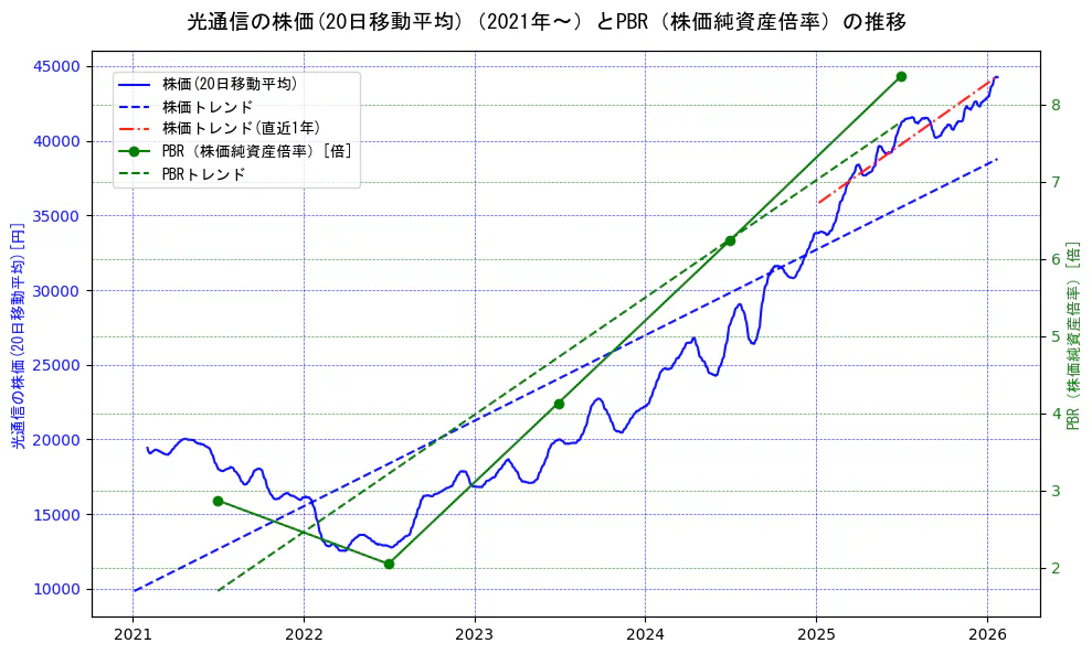 光通信の過去5年間の株価とPBR（株価純資産倍率）の推移を示す2軸グラフ。株価の回帰直線、PBR（株価純資産倍率）の回帰直線、直近1年間の株価回帰直線を含み、財務指標と市場評価の関係性を視覚化。