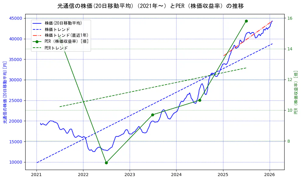 光通信の過去5年間の株価とPER（株価収益率）の推移を示す2軸グラフ。株価の回帰直線、PER（株価収益率）の回帰直線、直近1年間の株価回帰直線を含み、財務指標と市場評価の関係性を視覚化。