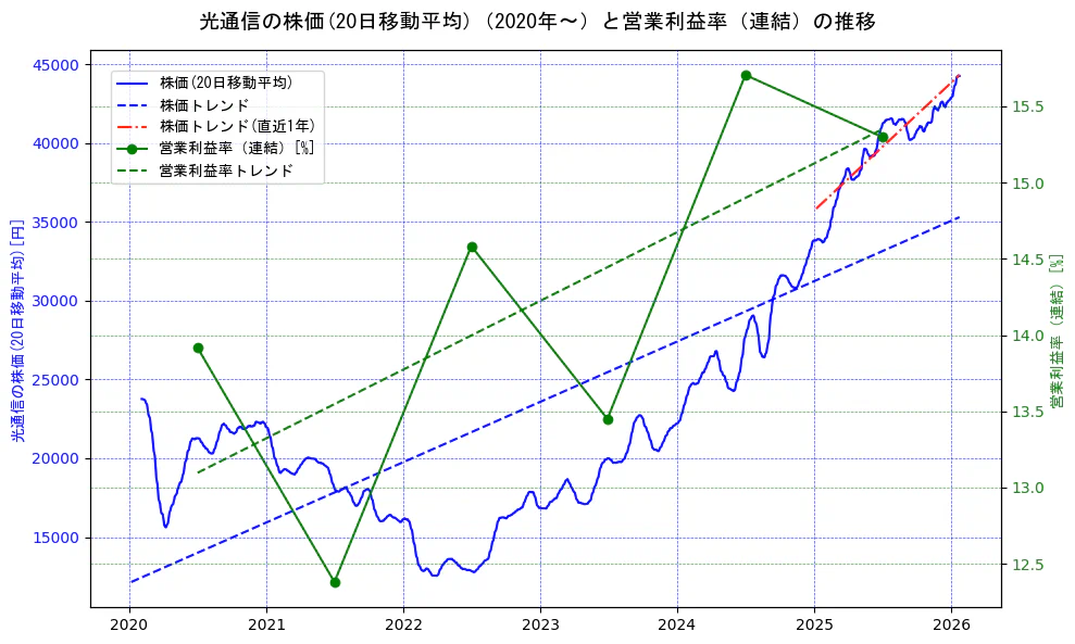 光通信の過去5年間の株価と営業利益率の推移を示す2軸グラフ。株価の回帰直線、営業利益率の回帰直線、直近1年間の株価回帰直線を含み、業績と市場評価の関係性を視覚化。