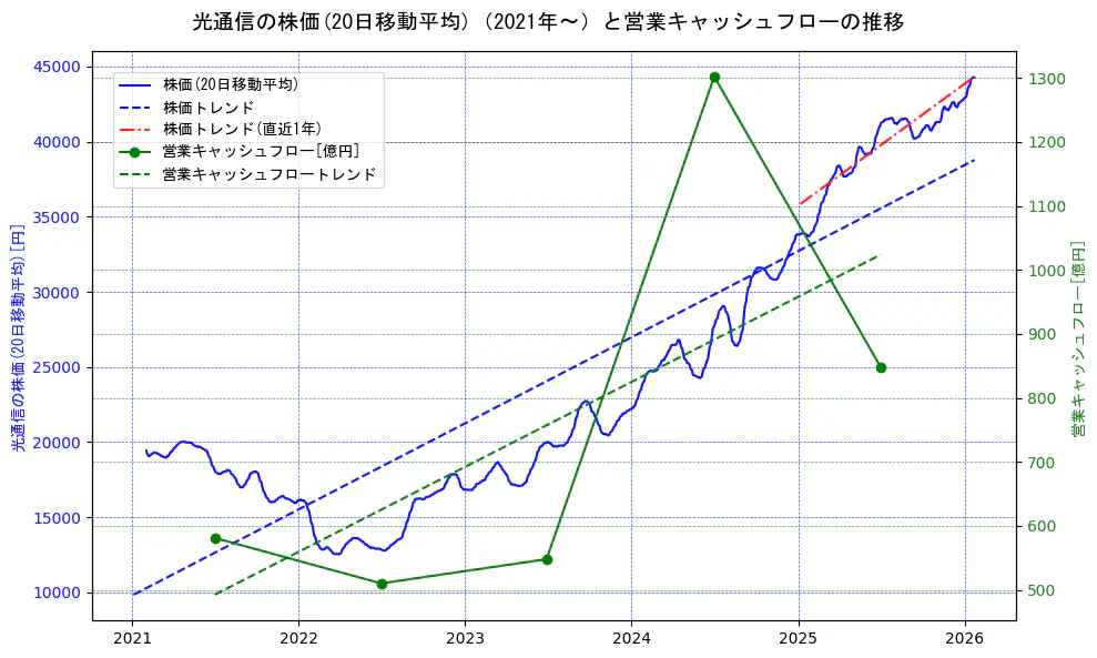 光通信の過去5年間の株価と営業キャッシュフローの推移を示す2軸グラフ。株価の回帰直線、営業キャッシュフローの回帰直線、直近1年間の株価回帰直線を含み、財務指標と市場評価の関係性を視覚化。
