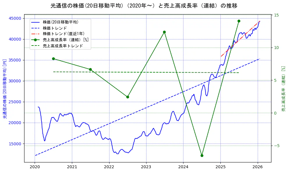 光通信の過去5年間の株価と売上高成長率の推移を示す2軸グラフ。株価の回帰直線、売上高成長率の回帰直線、直近1年間の株価回帰直線を含み、財務指標と市場評価の関係性を視覚化。