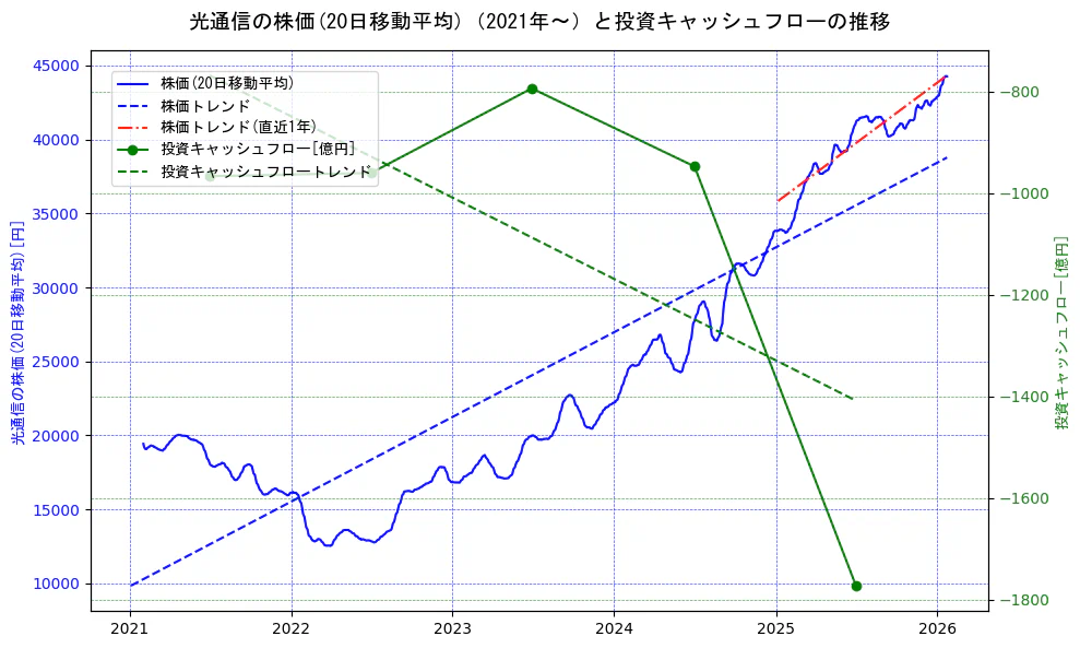 光通信の過去5年間の株価と投資キャッシュフローの推移を示す2軸グラフ。株価の回帰直線、投資キャッシュフローの回帰直線、直近1年間の株価回帰直線を含み、財務指標と市場評価の関係性を視覚化。