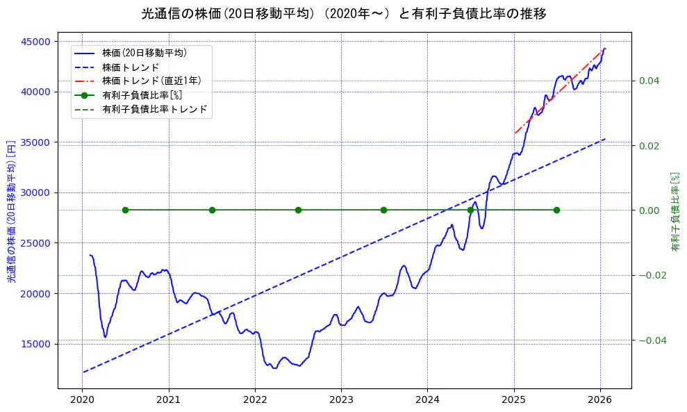 光通信の過去5年間の株価と有利子負債比率の推移を示す2軸グラフ。株価の回帰直線、有利子負債比率の回帰直線、直近1年間の株価回帰直線を含み、財務指標と市場評価の関係性を視覚化。