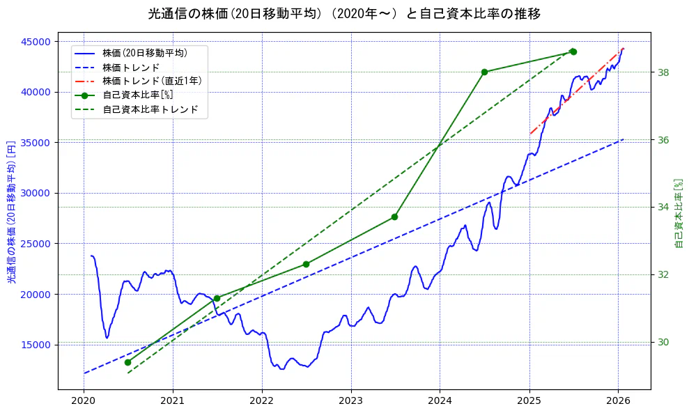 光通信の過去5年間の株価と自己資本比率の推移を示す2軸グラフ。株価の回帰直線、自己資本比率の回帰直線、直近1年間の株価回帰直線を含み、財務指標と市場評価の関係性を視覚化。
