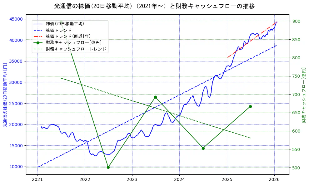 光通信の過去5年間の株価と財務キャッシュフローの推移を示す2軸グラフ。株価の回帰直線、財務キャッシュフローの回帰直線、直近1年間の株価回帰直線を含み、財務指標と市場評価の関係性を視覚化。
