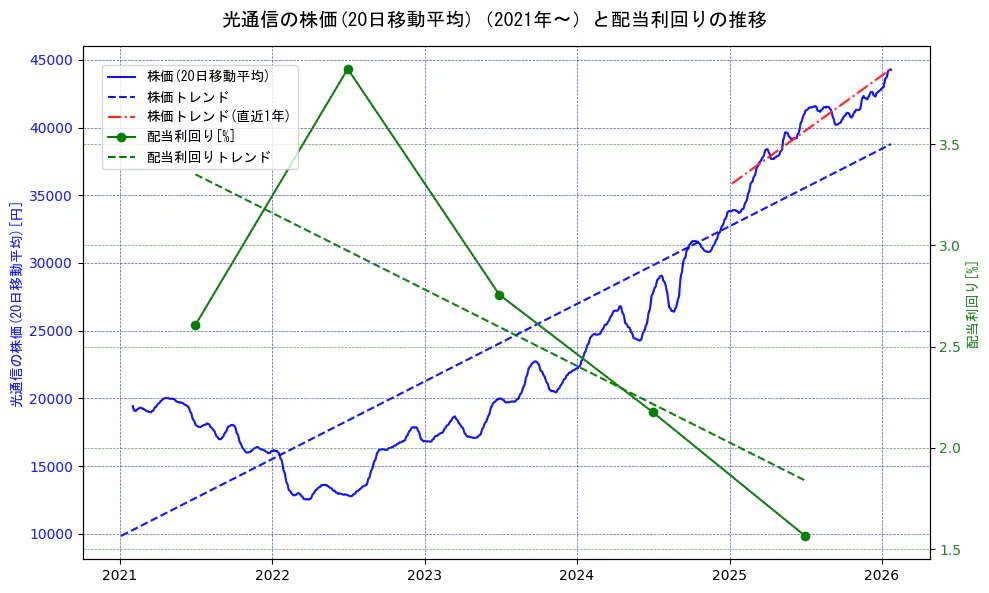光通信の過去5年間の株価と配当利回りの推移を示す2軸グラフ。株価の回帰直線、配当利回りの回帰直線、直近1年間の株価回帰直線を含み、財務指標と市場評価の関係性を視覚化。