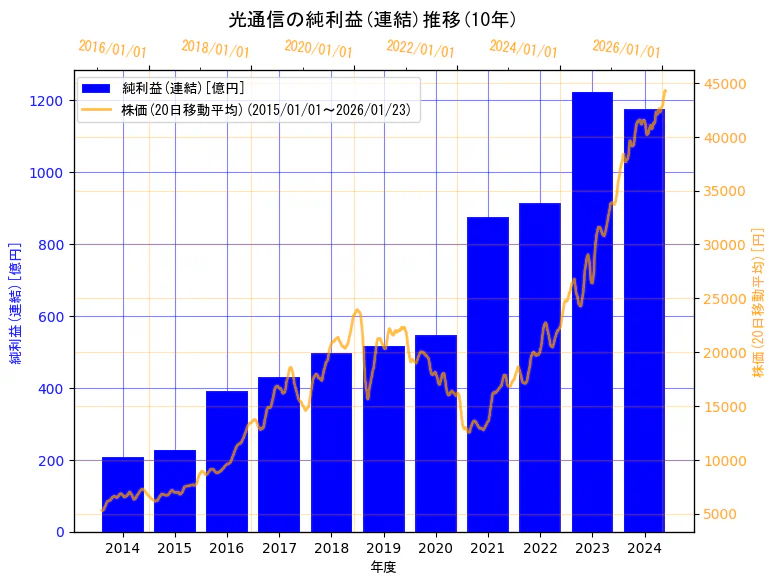 株式会社光通信の純利益(連結)と株価の10年間推移（2軸グラフ）