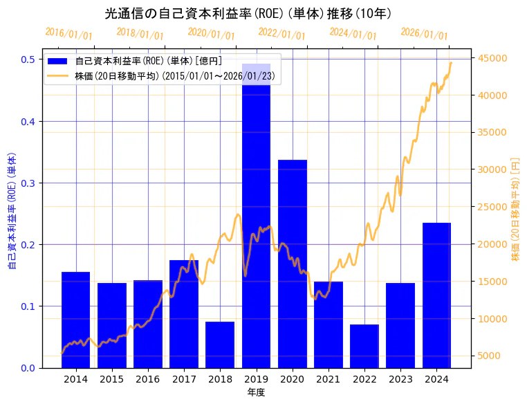 株式会社光通信の自己資本利益率(ROE)(単体)と株価の10年間推移（2軸グラフ）