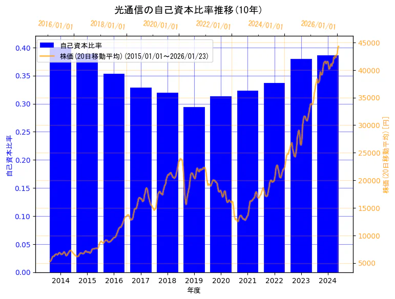 株式会社光通信の自己資本比率と株価の10年間推移（2軸グラフ）
