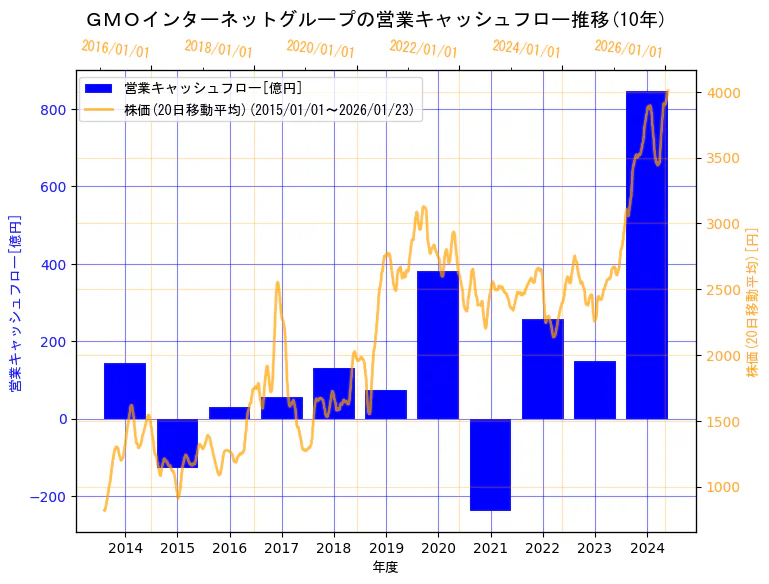 GMOインターネットグループ株式会社の営業キャッシュフローと株価の10年間推移（2軸グラフ）