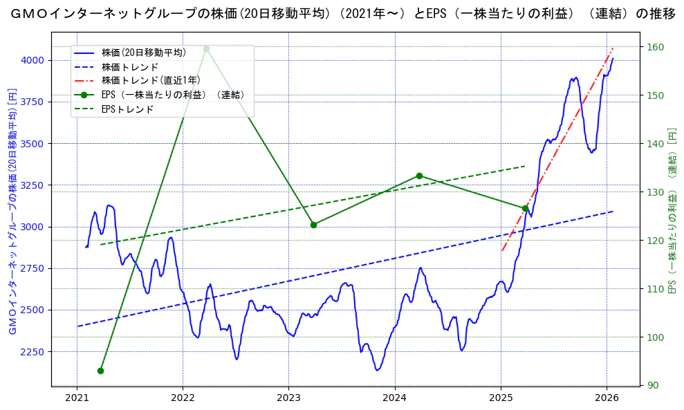 ＧＭＯインターネットグループの過去5年間の株価とEPS（一株当たりの利益）の推移を示す2軸グラフ。株価の回帰直線、EPS（一株当たりの利益）の回帰直線、直近1年間の株価回帰直線を含み、業績と市場評価の関係性を視覚化。