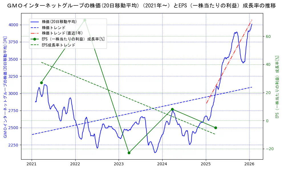 ＧＭＯインターネットグループの過去5年間の株価とEPS（一株当たりの利益）成長率の推移を示す2軸グラフ。株価の回帰直線、EPS（一株当たりの利益）成長率の回帰直線、直近1年間の株価回帰直線を含み、財務指標と市場評価の関係性を視覚化。
