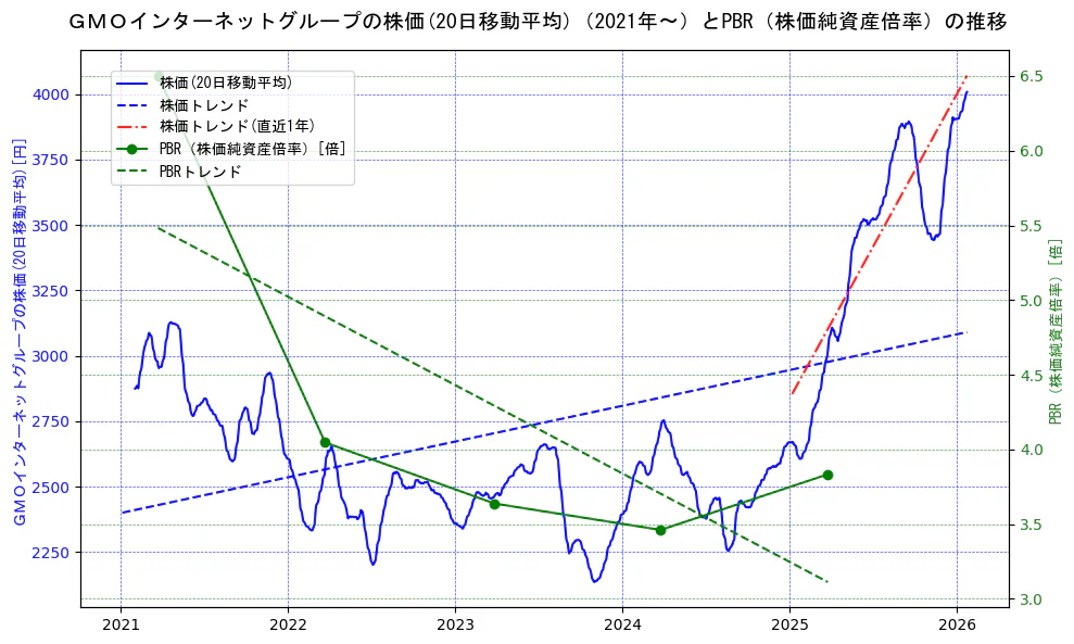 ＧＭＯインターネットグループの過去5年間の株価とPBR（株価純資産倍率）の推移を示す2軸グラフ。株価の回帰直線、PBR（株価純資産倍率）の回帰直線、直近1年間の株価回帰直線を含み、財務指標と市場評価の関係性を視覚化。