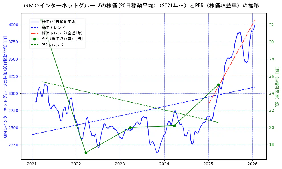 ＧＭＯインターネットグループの過去5年間の株価とPER（株価収益率）の推移を示す2軸グラフ。株価の回帰直線、PER（株価収益率）の回帰直線、直近1年間の株価回帰直線を含み、財務指標と市場評価の関係性を視覚化。