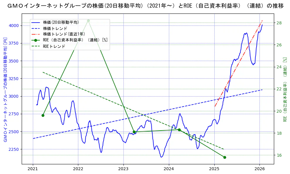 ＧＭＯインターネットグループの過去5年間の株価とROE（自己資本利益率）の推移を示す2軸グラフ。株価の回帰直線、ROE（自己資本利益率）回帰直線、直近1年間の株価回帰直線を含み、業績と市場評価の関係性を視覚化。