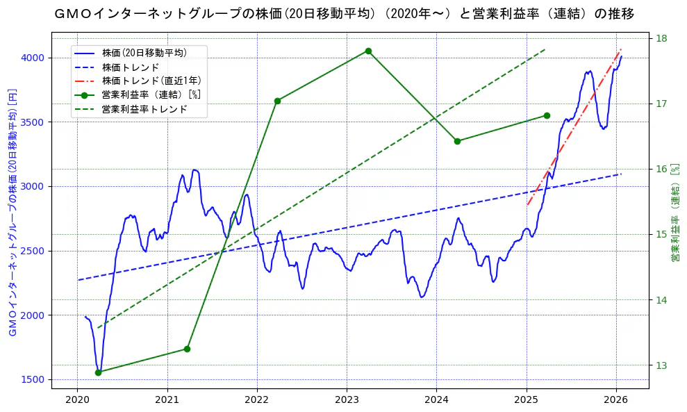 ＧＭＯインターネットグループの過去5年間の株価と営業利益率の推移を示す2軸グラフ。株価の回帰直線、営業利益率の回帰直線、直近1年間の株価回帰直線を含み、業績と市場評価の関係性を視覚化。