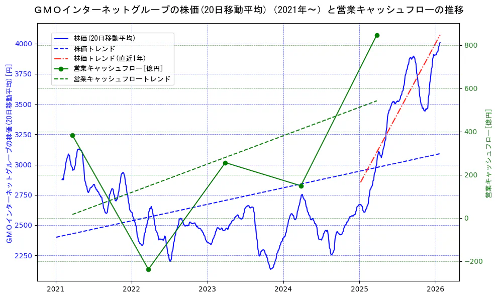 ＧＭＯインターネットグループの過去5年間の株価と営業キャッシュフローの推移を示す2軸グラフ。株価の回帰直線、営業キャッシュフローの回帰直線、直近1年間の株価回帰直線を含み、財務指標と市場評価の関係性を視覚化。