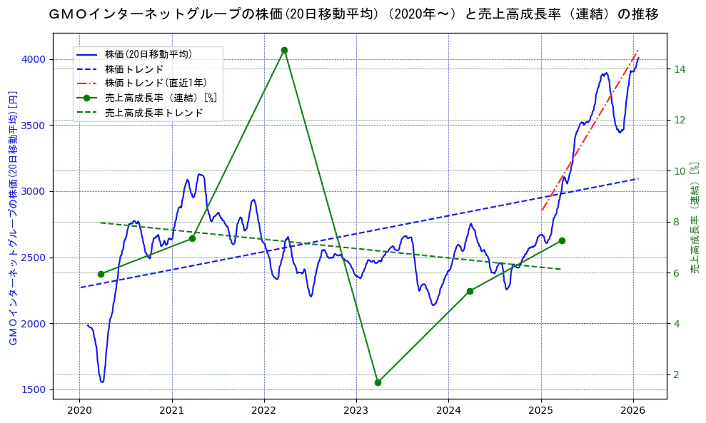 ＧＭＯインターネットグループの過去5年間の株価と売上高成長率の推移を示す2軸グラフ。株価の回帰直線、売上高成長率の回帰直線、直近1年間の株価回帰直線を含み、財務指標と市場評価の関係性を視覚化。