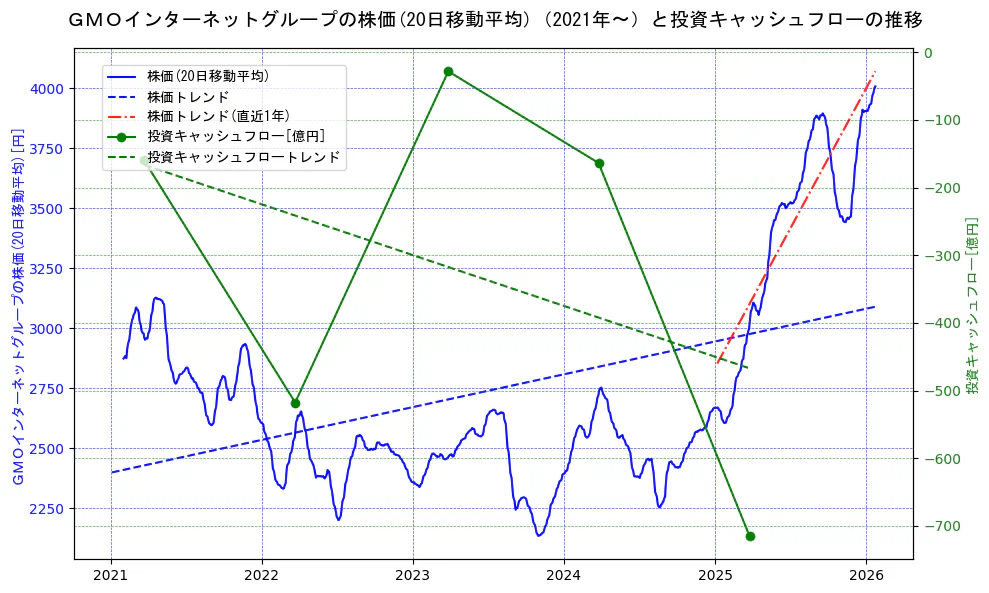 ＧＭＯインターネットグループの過去5年間の株価と投資キャッシュフローの推移を示す2軸グラフ。株価の回帰直線、投資キャッシュフローの回帰直線、直近1年間の株価回帰直線を含み、財務指標と市場評価の関係性を視覚化。