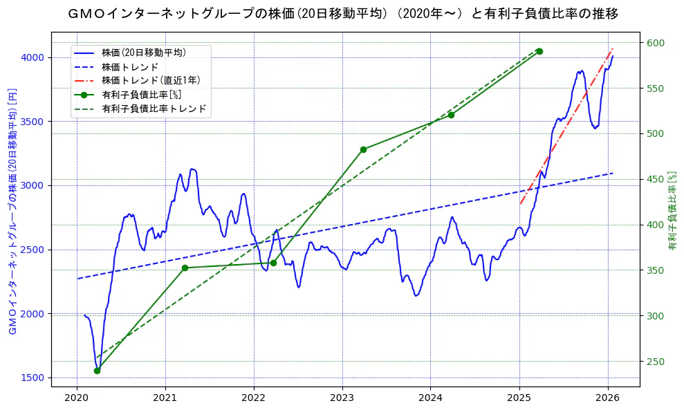ＧＭＯインターネットグループの過去5年間の株価と有利子負債比率の推移を示す2軸グラフ。株価の回帰直線、有利子負債比率の回帰直線、直近1年間の株価回帰直線を含み、財務指標と市場評価の関係性を視覚化。