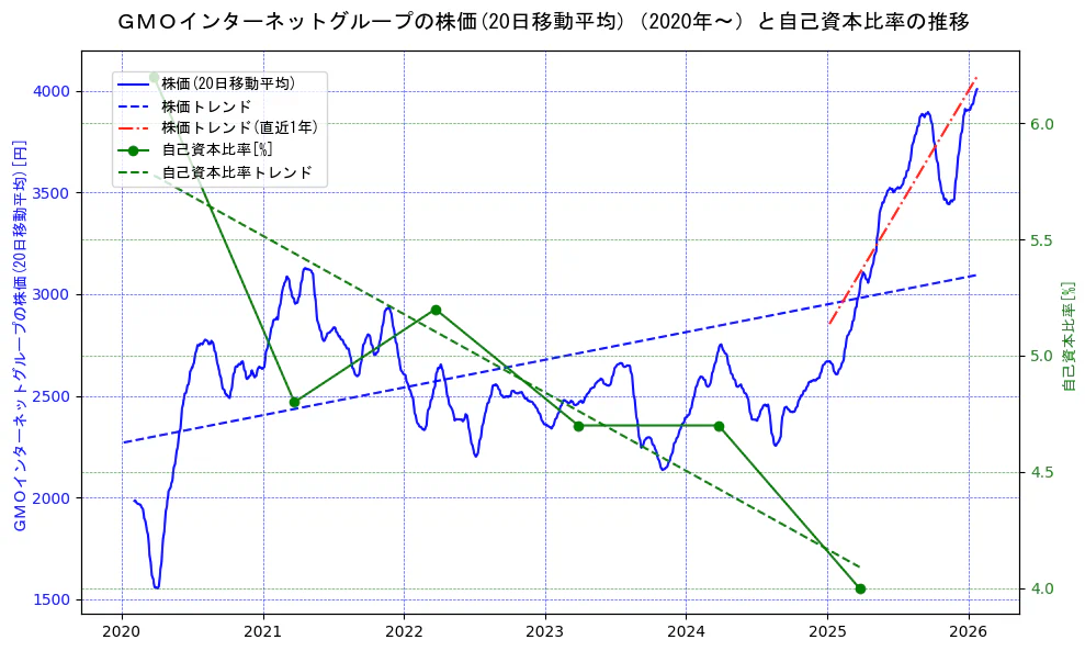 ＧＭＯインターネットグループの過去5年間の株価と自己資本比率の推移を示す2軸グラフ。株価の回帰直線、自己資本比率の回帰直線、直近1年間の株価回帰直線を含み、財務指標と市場評価の関係性を視覚化。
