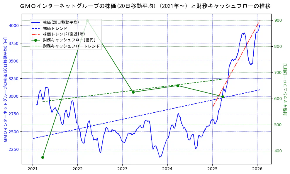 ＧＭＯインターネットグループの過去5年間の株価と財務キャッシュフローの推移を示す2軸グラフ。株価の回帰直線、財務キャッシュフローの回帰直線、直近1年間の株価回帰直線を含み、財務指標と市場評価の関係性を視覚化。