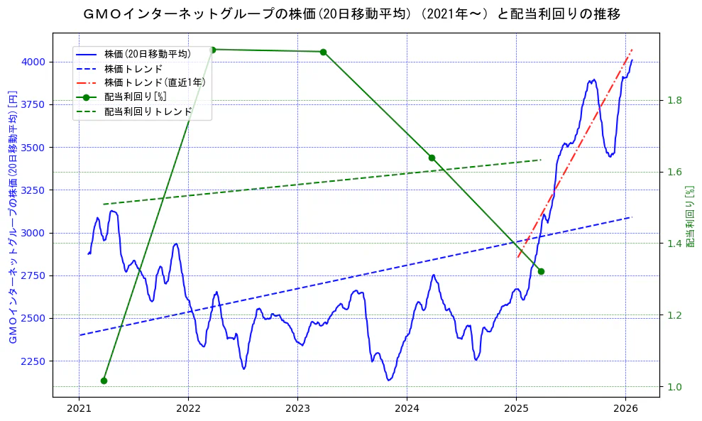 ＧＭＯインターネットグループの過去5年間の株価と配当利回りの推移を示す2軸グラフ。株価の回帰直線、配当利回りの回帰直線、直近1年間の株価回帰直線を含み、財務指標と市場評価の関係性を視覚化。