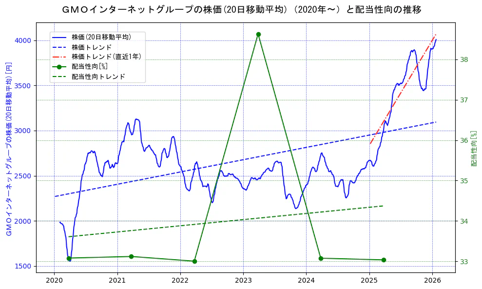ＧＭＯインターネットグループの過去5年間の株価と配当性向の推移を示す2軸グラフ。株価の回帰直線、配当性向の回帰直線、直近1年間の株価回帰直線を含み、財務指標と市場評価の関係性を視覚化。