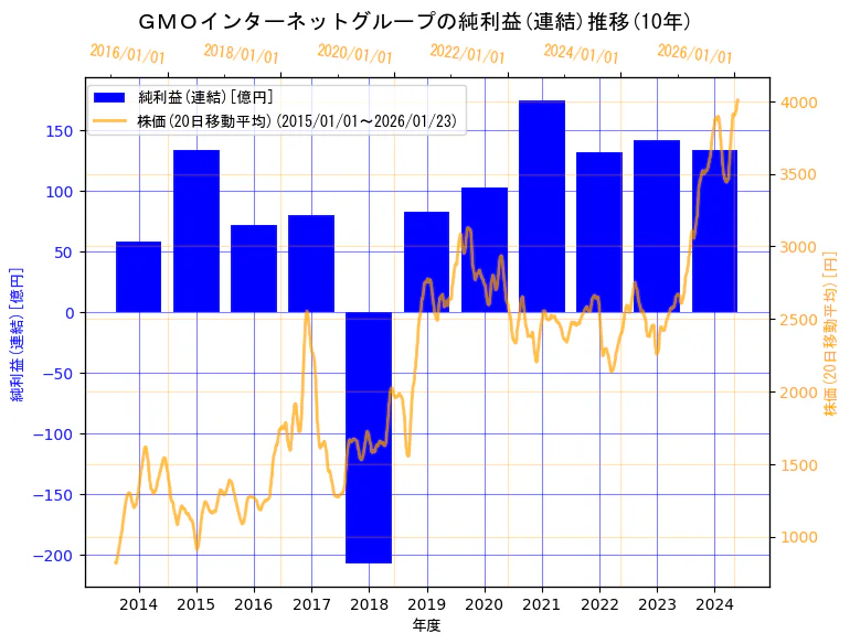 GMOインターネットグループ株式会社の純利益(連結)と株価の10年間推移（2軸グラフ）