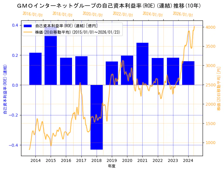 GMOインターネットグループ株式会社の自己資本利益率(ROE)(連結)と株価の10年間推移（2軸グラフ）