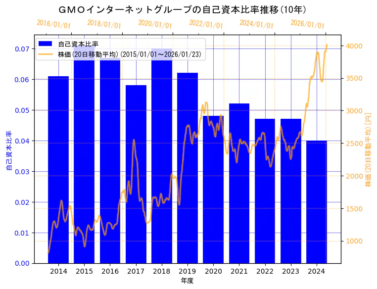 GMOインターネットグループ株式会社の自己資本比率と株価の10年間推移（2軸グラフ）