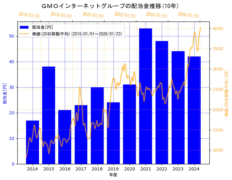 GMOインターネットグループ株式会社の配当金と株価の10年間推移（2軸グラフ）