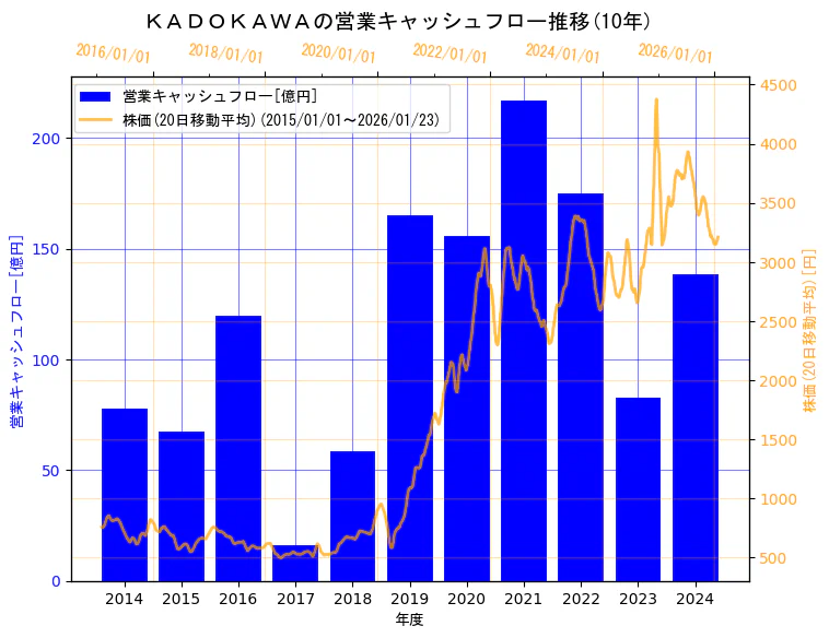 株式会社ＫＡＤＯＫＡＷＡの営業キャッシュフローと株価の10年間推移（2軸グラフ）