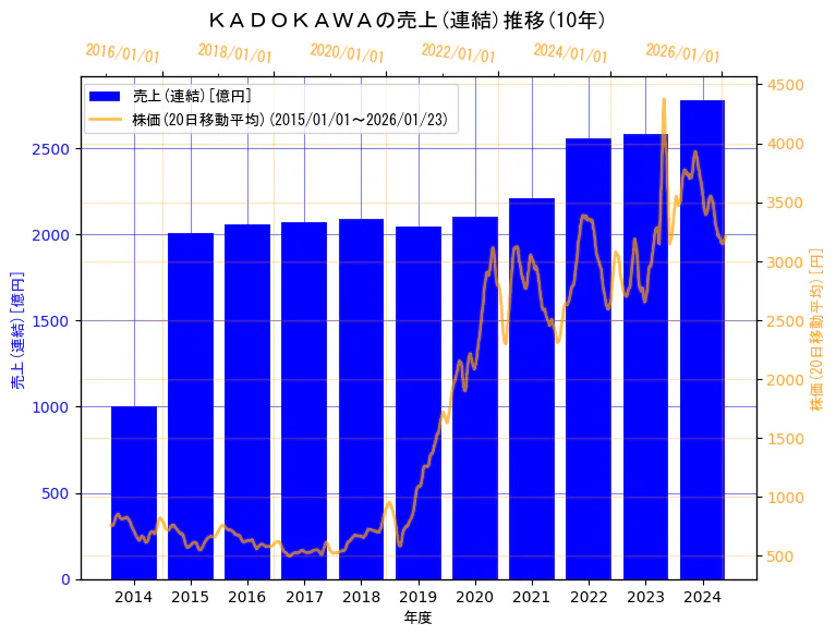株式会社ＫＡＤＯＫＡＷＡの売上(連結)と株価の10年間推移（2軸グラフ）
