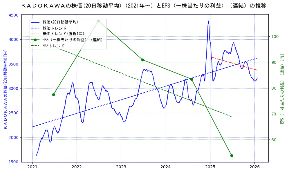 ＫＡＤＯＫＡＷＡの過去5年間の株価とEPS（一株当たりの利益）の推移を示す2軸グラフ。株価の回帰直線、EPS（一株当たりの利益）の回帰直線、直近1年間の株価回帰直線を含み、業績と市場評価の関係性を視覚化。