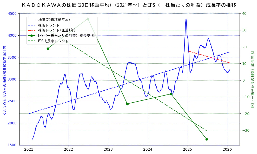 ＫＡＤＯＫＡＷＡの過去5年間の株価とEPS（一株当たりの利益）成長率の推移を示す2軸グラフ。株価の回帰直線、EPS（一株当たりの利益）成長率の回帰直線、直近1年間の株価回帰直線を含み、財務指標と市場評価の関係性を視覚化。