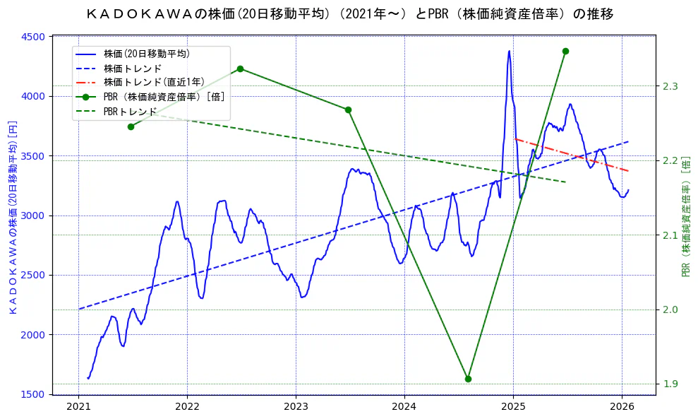 ＫＡＤＯＫＡＷＡの過去5年間の株価とPBR（株価純資産倍率）の推移を示す2軸グラフ。株価の回帰直線、PBR（株価純資産倍率）の回帰直線、直近1年間の株価回帰直線を含み、財務指標と市場評価の関係性を視覚化。