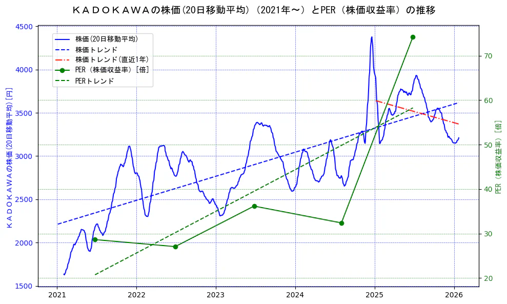 ＫＡＤＯＫＡＷＡの過去5年間の株価とPER（株価収益率）の推移を示す2軸グラフ。株価の回帰直線、PER（株価収益率）の回帰直線、直近1年間の株価回帰直線を含み、財務指標と市場評価の関係性を視覚化。