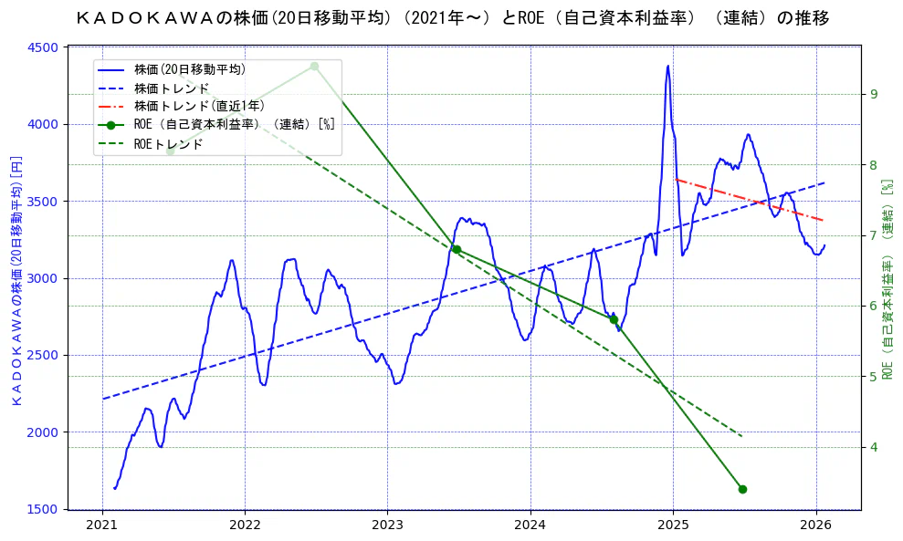 ＫＡＤＯＫＡＷＡの過去5年間の株価とROE（自己資本利益率）の推移を示す2軸グラフ。株価の回帰直線、ROE（自己資本利益率）回帰直線、直近1年間の株価回帰直線を含み、業績と市場評価の関係性を視覚化。