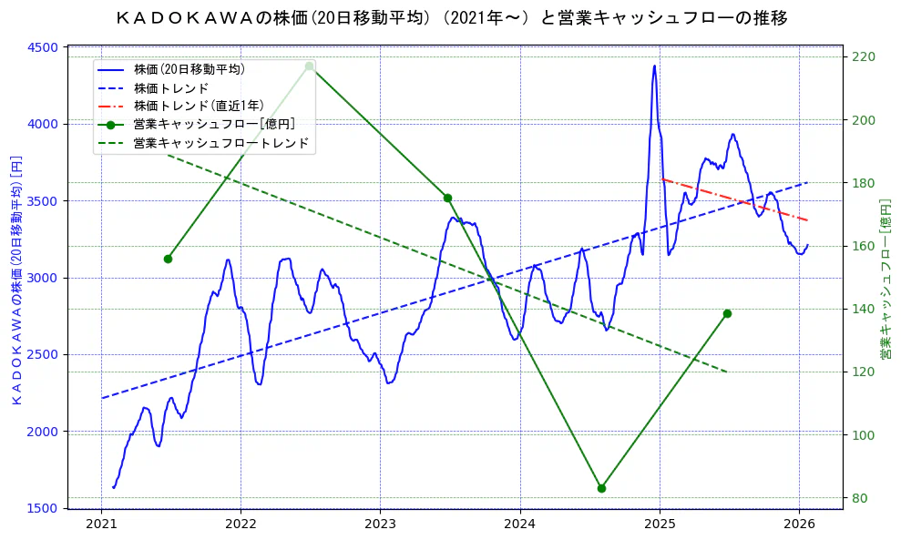 ＫＡＤＯＫＡＷＡの過去5年間の株価と営業キャッシュフローの推移を示す2軸グラフ。株価の回帰直線、営業キャッシュフローの回帰直線、直近1年間の株価回帰直線を含み、財務指標と市場評価の関係性を視覚化。