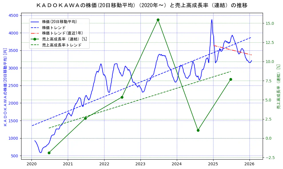 ＫＡＤＯＫＡＷＡの過去5年間の株価と売上高成長率の推移を示す2軸グラフ。株価の回帰直線、売上高成長率の回帰直線、直近1年間の株価回帰直線を含み、財務指標と市場評価の関係性を視覚化。