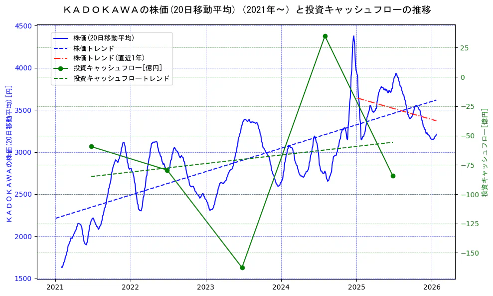 ＫＡＤＯＫＡＷＡの過去5年間の株価と投資キャッシュフローの推移を示す2軸グラフ。株価の回帰直線、投資キャッシュフローの回帰直線、直近1年間の株価回帰直線を含み、財務指標と市場評価の関係性を視覚化。
